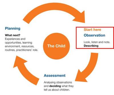 英國幼教核心實踐框架--觀察、評價、計劃
